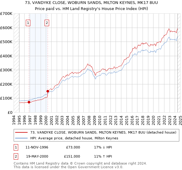 73, VANDYKE CLOSE, WOBURN SANDS, MILTON KEYNES, MK17 8UU: Price paid vs HM Land Registry's House Price Index