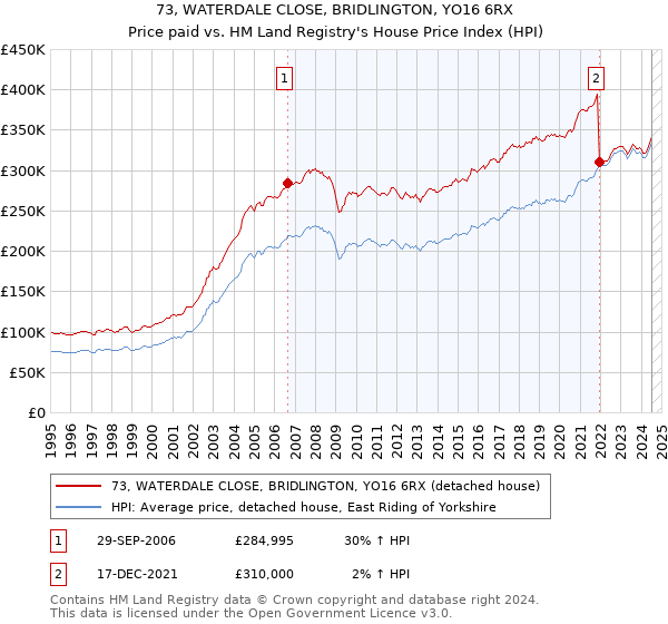 73, WATERDALE CLOSE, BRIDLINGTON, YO16 6RX: Price paid vs HM Land Registry's House Price Index