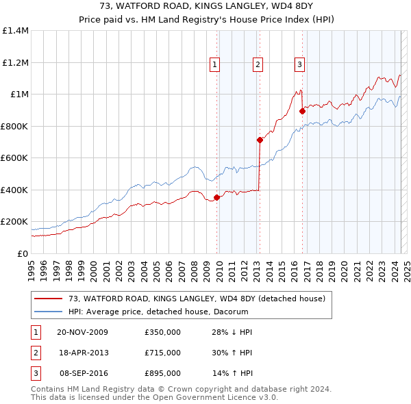 73, WATFORD ROAD, KINGS LANGLEY, WD4 8DY: Price paid vs HM Land Registry's House Price Index