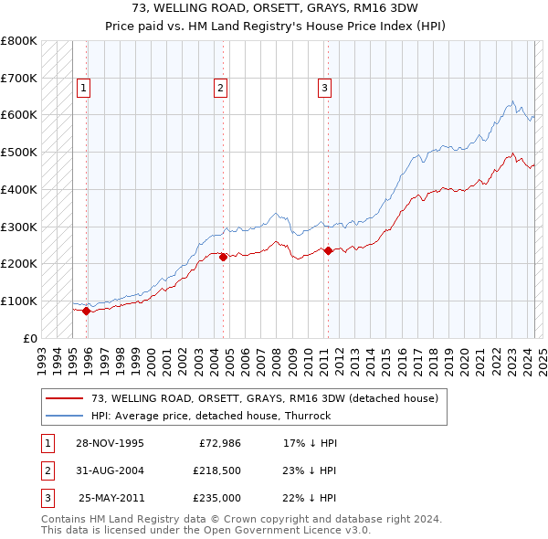 73, WELLING ROAD, ORSETT, GRAYS, RM16 3DW: Price paid vs HM Land Registry's House Price Index