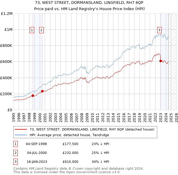 73, WEST STREET, DORMANSLAND, LINGFIELD, RH7 6QP: Price paid vs HM Land Registry's House Price Index