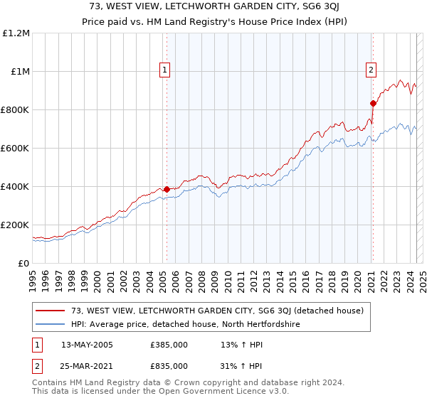 73, WEST VIEW, LETCHWORTH GARDEN CITY, SG6 3QJ: Price paid vs HM Land Registry's House Price Index