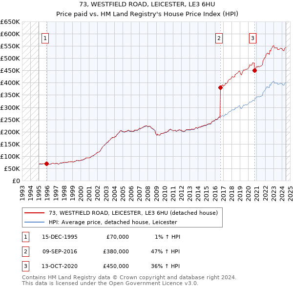 73, WESTFIELD ROAD, LEICESTER, LE3 6HU: Price paid vs HM Land Registry's House Price Index