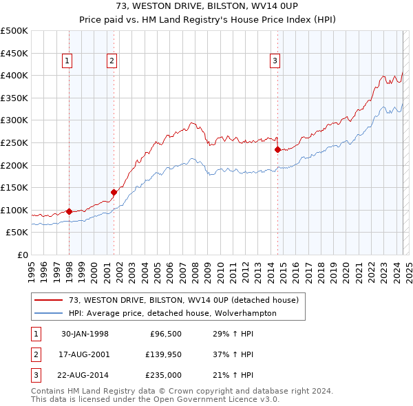 73, WESTON DRIVE, BILSTON, WV14 0UP: Price paid vs HM Land Registry's House Price Index