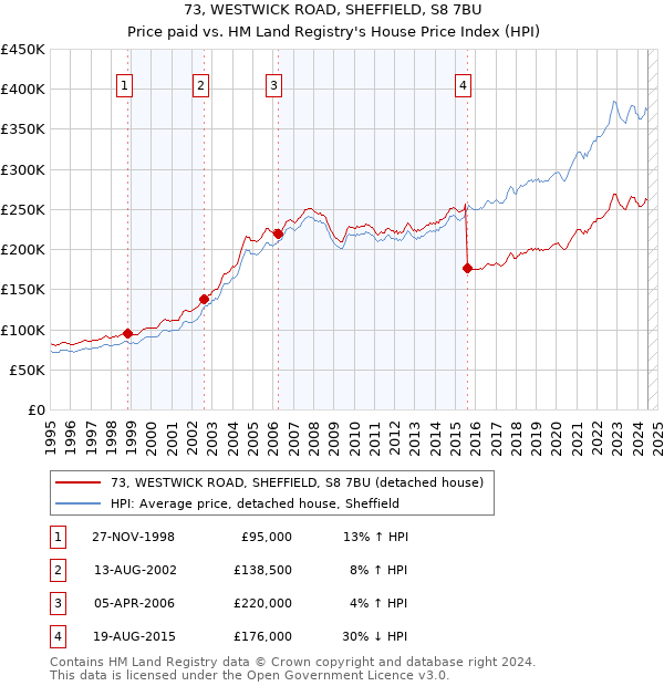 73, WESTWICK ROAD, SHEFFIELD, S8 7BU: Price paid vs HM Land Registry's House Price Index