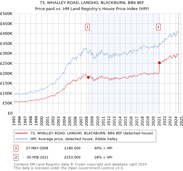 73, WHALLEY ROAD, LANGHO, BLACKBURN, BB6 8EF: Price paid vs HM Land Registry's House Price Index