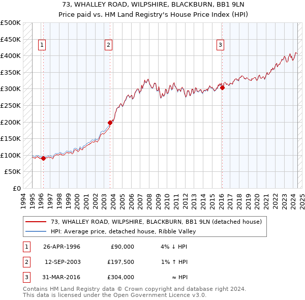 73, WHALLEY ROAD, WILPSHIRE, BLACKBURN, BB1 9LN: Price paid vs HM Land Registry's House Price Index