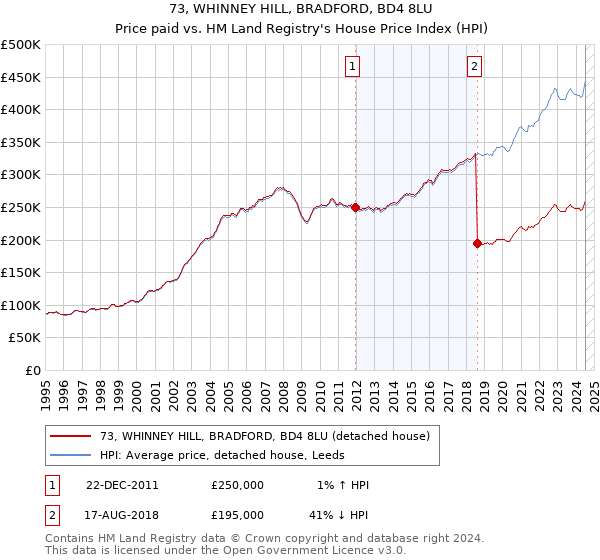 73, WHINNEY HILL, BRADFORD, BD4 8LU: Price paid vs HM Land Registry's House Price Index