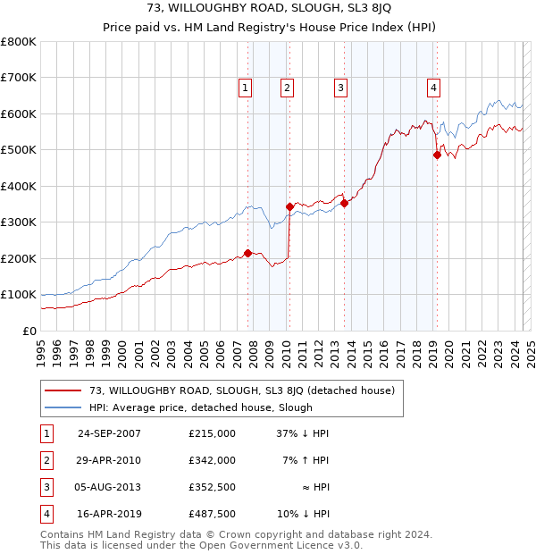 73, WILLOUGHBY ROAD, SLOUGH, SL3 8JQ: Price paid vs HM Land Registry's House Price Index