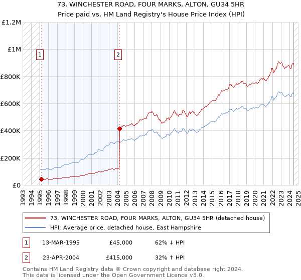 73, WINCHESTER ROAD, FOUR MARKS, ALTON, GU34 5HR: Price paid vs HM Land Registry's House Price Index