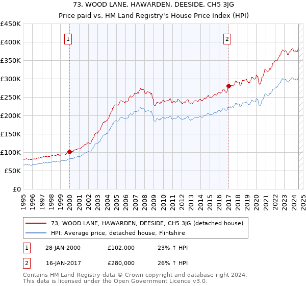 73, WOOD LANE, HAWARDEN, DEESIDE, CH5 3JG: Price paid vs HM Land Registry's House Price Index