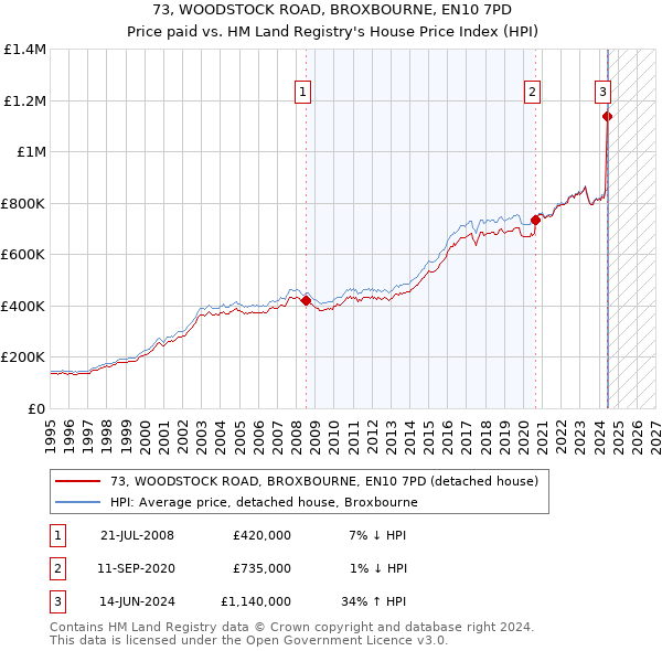 73, WOODSTOCK ROAD, BROXBOURNE, EN10 7PD: Price paid vs HM Land Registry's House Price Index