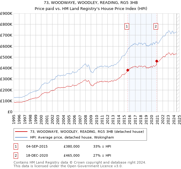 73, WOODWAYE, WOODLEY, READING, RG5 3HB: Price paid vs HM Land Registry's House Price Index