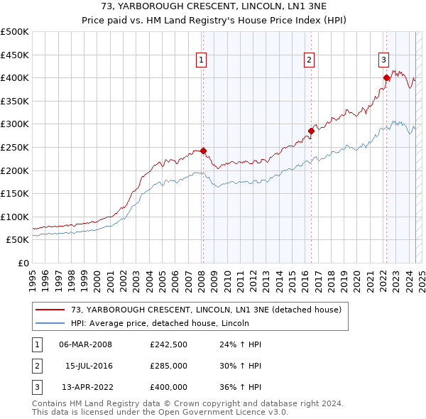 73, YARBOROUGH CRESCENT, LINCOLN, LN1 3NE: Price paid vs HM Land Registry's House Price Index