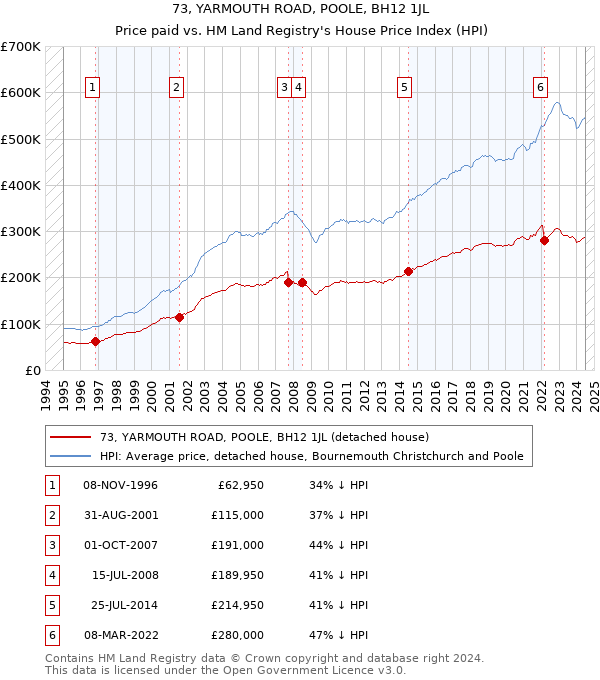 73, YARMOUTH ROAD, POOLE, BH12 1JL: Price paid vs HM Land Registry's House Price Index