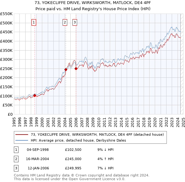 73, YOKECLIFFE DRIVE, WIRKSWORTH, MATLOCK, DE4 4PF: Price paid vs HM Land Registry's House Price Index