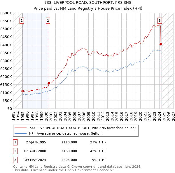 733, LIVERPOOL ROAD, SOUTHPORT, PR8 3NS: Price paid vs HM Land Registry's House Price Index