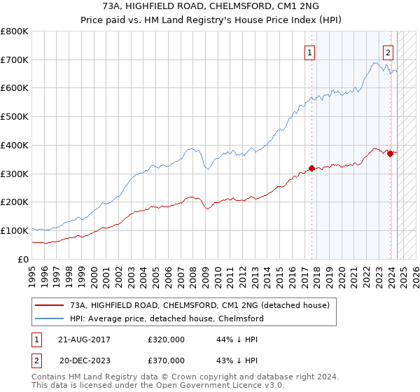 73A, HIGHFIELD ROAD, CHELMSFORD, CM1 2NG: Price paid vs HM Land Registry's House Price Index