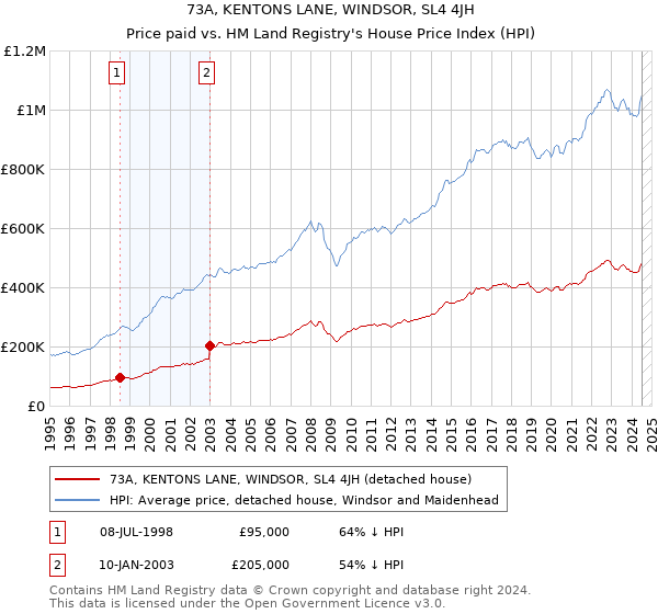 73A, KENTONS LANE, WINDSOR, SL4 4JH: Price paid vs HM Land Registry's House Price Index