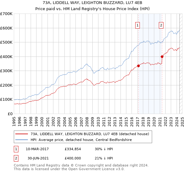 73A, LIDDELL WAY, LEIGHTON BUZZARD, LU7 4EB: Price paid vs HM Land Registry's House Price Index