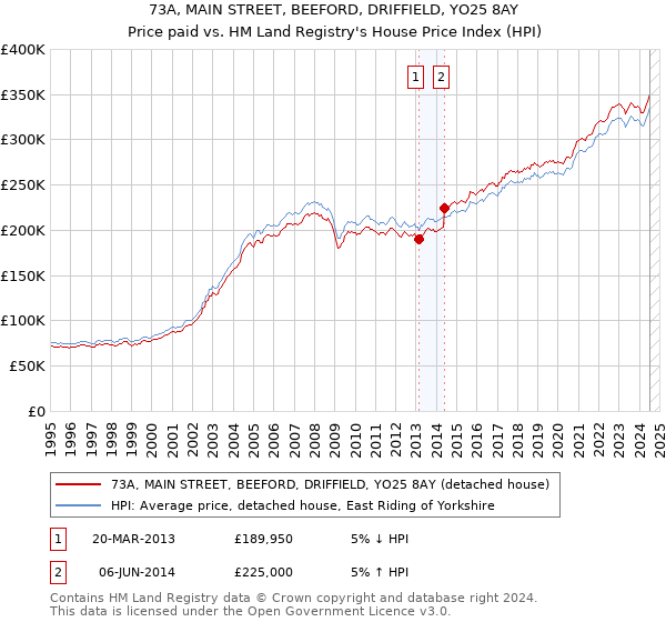 73A, MAIN STREET, BEEFORD, DRIFFIELD, YO25 8AY: Price paid vs HM Land Registry's House Price Index