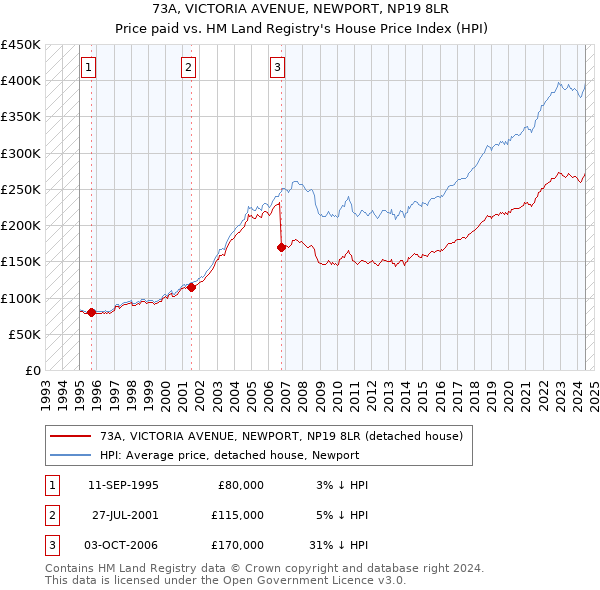 73A, VICTORIA AVENUE, NEWPORT, NP19 8LR: Price paid vs HM Land Registry's House Price Index