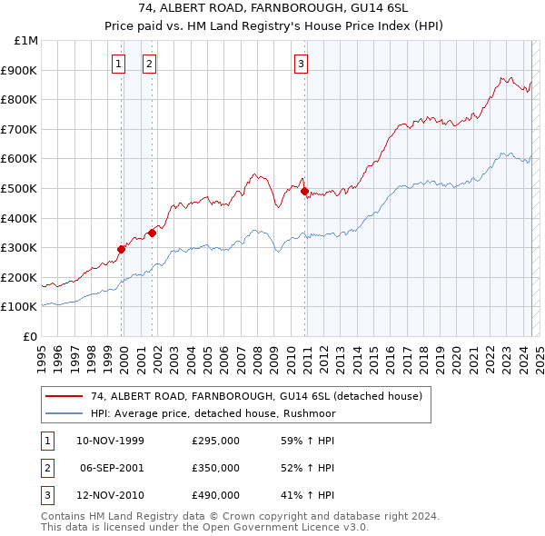 74, ALBERT ROAD, FARNBOROUGH, GU14 6SL: Price paid vs HM Land Registry's House Price Index