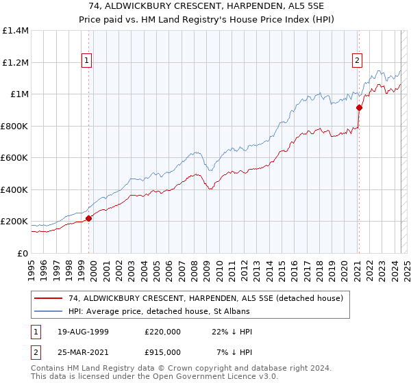 74, ALDWICKBURY CRESCENT, HARPENDEN, AL5 5SE: Price paid vs HM Land Registry's House Price Index