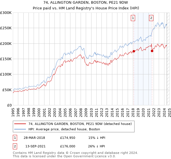 74, ALLINGTON GARDEN, BOSTON, PE21 9DW: Price paid vs HM Land Registry's House Price Index