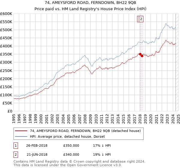 74, AMEYSFORD ROAD, FERNDOWN, BH22 9QB: Price paid vs HM Land Registry's House Price Index