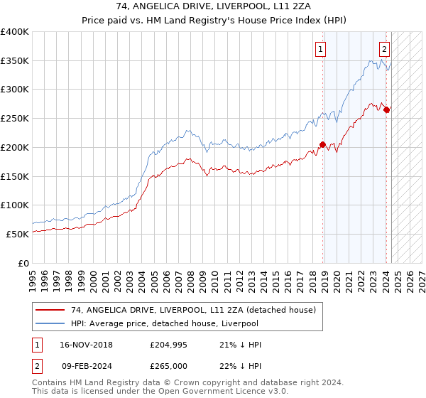 74, ANGELICA DRIVE, LIVERPOOL, L11 2ZA: Price paid vs HM Land Registry's House Price Index