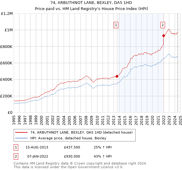 74, ARBUTHNOT LANE, BEXLEY, DA5 1HD: Price paid vs HM Land Registry's House Price Index