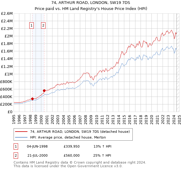 74, ARTHUR ROAD, LONDON, SW19 7DS: Price paid vs HM Land Registry's House Price Index