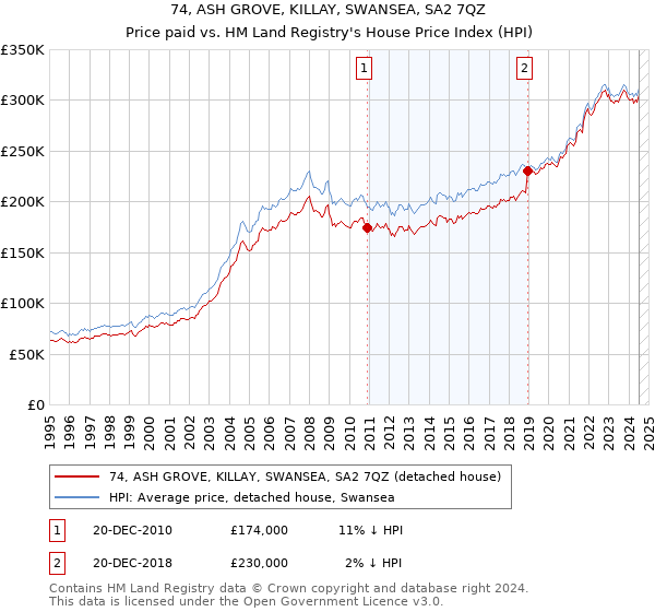 74, ASH GROVE, KILLAY, SWANSEA, SA2 7QZ: Price paid vs HM Land Registry's House Price Index