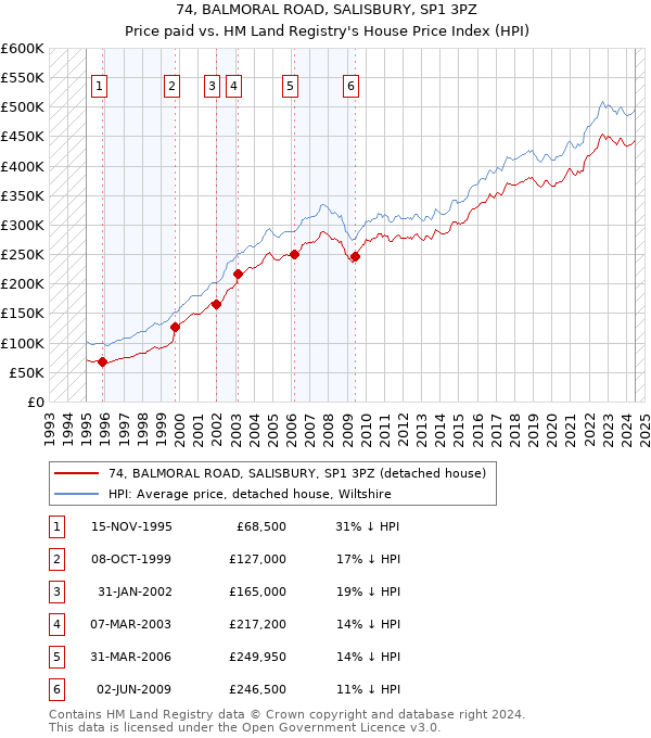 74, BALMORAL ROAD, SALISBURY, SP1 3PZ: Price paid vs HM Land Registry's House Price Index