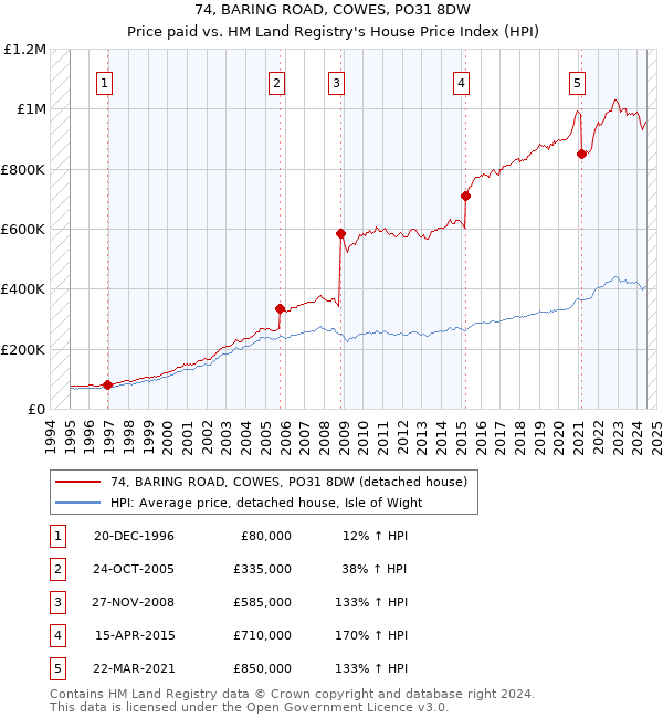 74, BARING ROAD, COWES, PO31 8DW: Price paid vs HM Land Registry's House Price Index