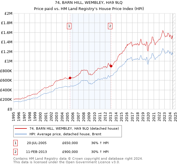 74, BARN HILL, WEMBLEY, HA9 9LQ: Price paid vs HM Land Registry's House Price Index