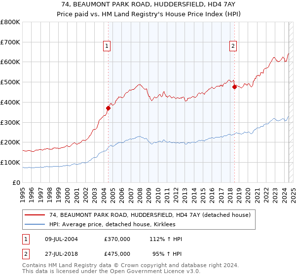 74, BEAUMONT PARK ROAD, HUDDERSFIELD, HD4 7AY: Price paid vs HM Land Registry's House Price Index