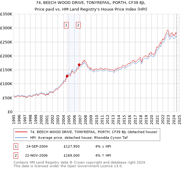 74, BEECH WOOD DRIVE, TONYREFAIL, PORTH, CF39 8JL: Price paid vs HM Land Registry's House Price Index