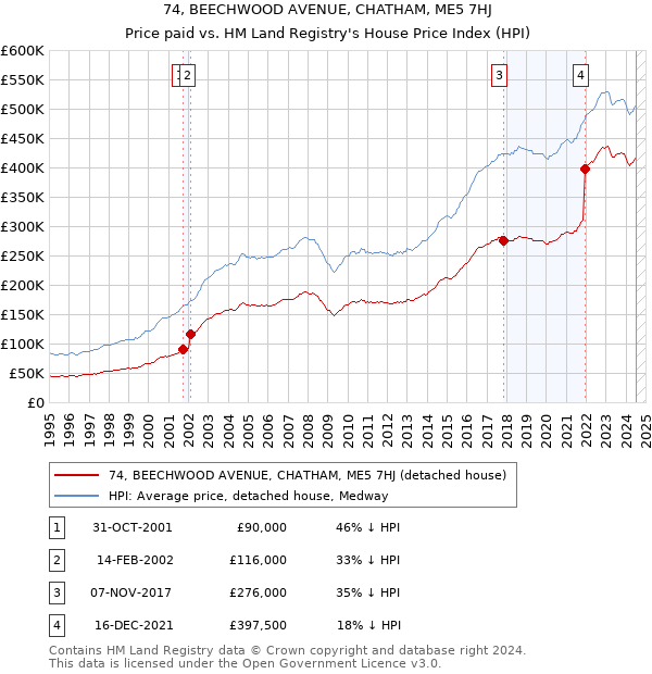 74, BEECHWOOD AVENUE, CHATHAM, ME5 7HJ: Price paid vs HM Land Registry's House Price Index