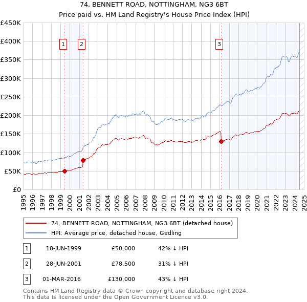 74, BENNETT ROAD, NOTTINGHAM, NG3 6BT: Price paid vs HM Land Registry's House Price Index