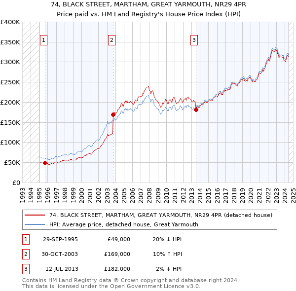 74, BLACK STREET, MARTHAM, GREAT YARMOUTH, NR29 4PR: Price paid vs HM Land Registry's House Price Index