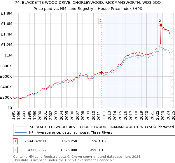 74, BLACKETTS WOOD DRIVE, CHORLEYWOOD, RICKMANSWORTH, WD3 5QQ: Price paid vs HM Land Registry's House Price Index