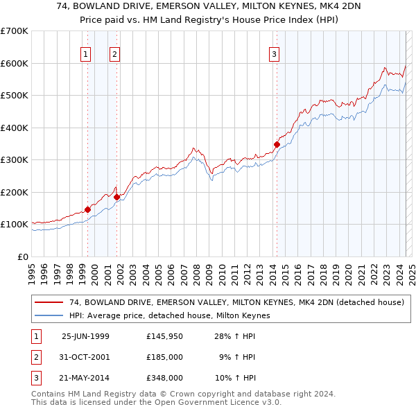 74, BOWLAND DRIVE, EMERSON VALLEY, MILTON KEYNES, MK4 2DN: Price paid vs HM Land Registry's House Price Index