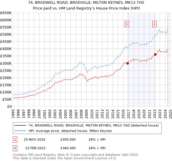 74, BRADWELL ROAD, BRADVILLE, MILTON KEYNES, MK13 7AD: Price paid vs HM Land Registry's House Price Index