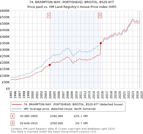 74, BRAMPTON WAY, PORTISHEAD, BRISTOL, BS20 6YT: Price paid vs HM Land Registry's House Price Index