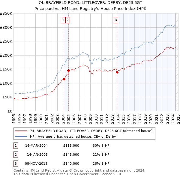 74, BRAYFIELD ROAD, LITTLEOVER, DERBY, DE23 6GT: Price paid vs HM Land Registry's House Price Index