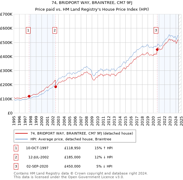 74, BRIDPORT WAY, BRAINTREE, CM7 9FJ: Price paid vs HM Land Registry's House Price Index