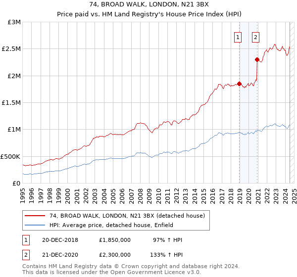 74, BROAD WALK, LONDON, N21 3BX: Price paid vs HM Land Registry's House Price Index