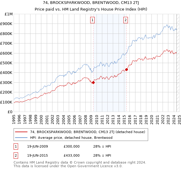 74, BROCKSPARKWOOD, BRENTWOOD, CM13 2TJ: Price paid vs HM Land Registry's House Price Index